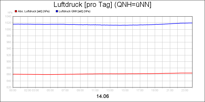 line diagram