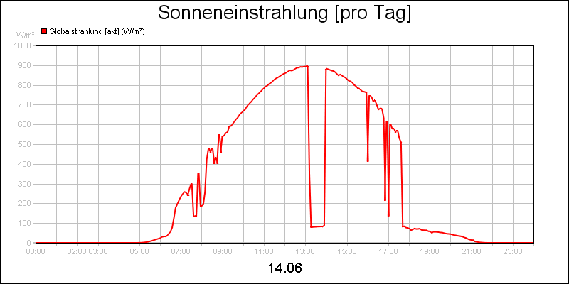 line diagram