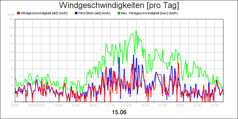 line diagram