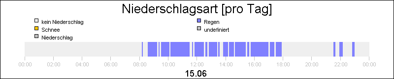bar diagram