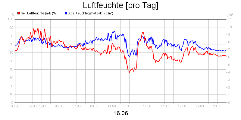 line diagram