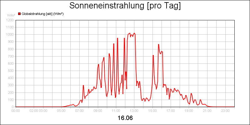 line diagram