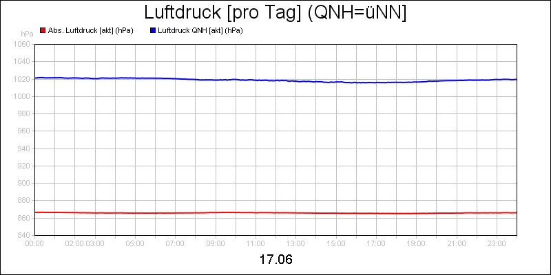 line diagram