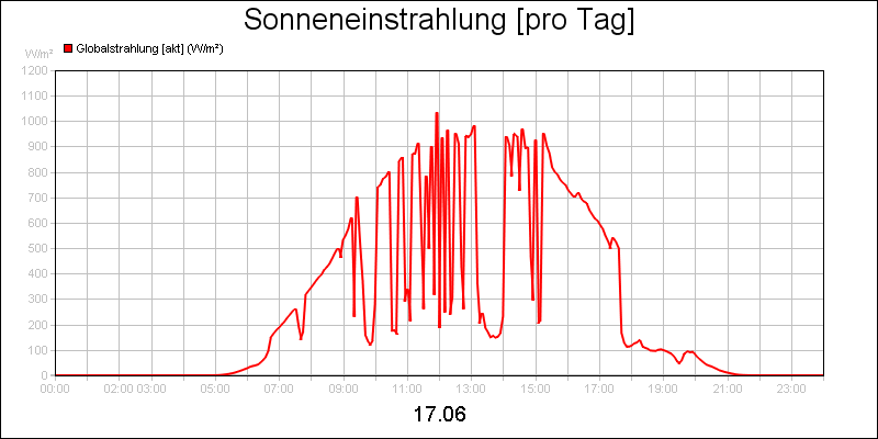 line diagram