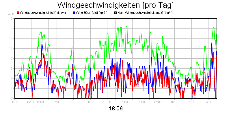 line diagram