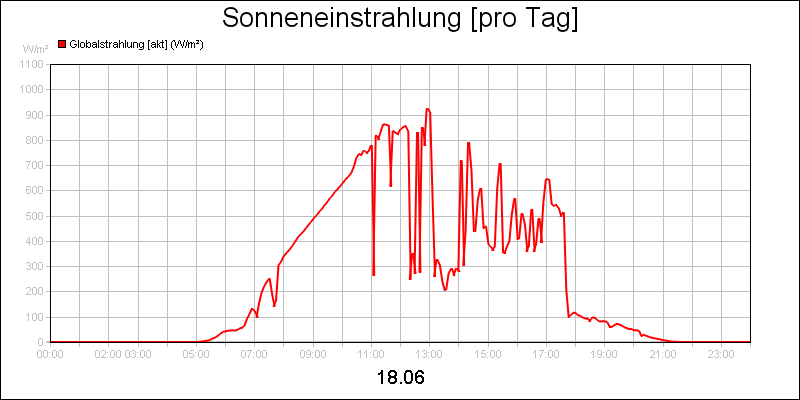 line diagram