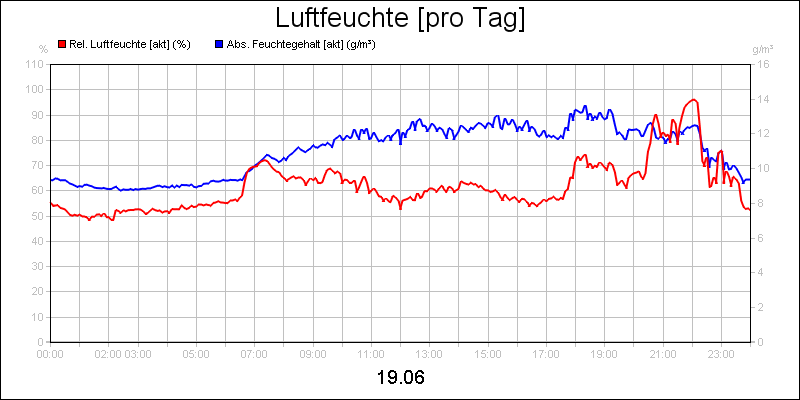 line diagram