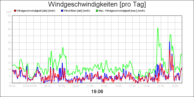 line diagram