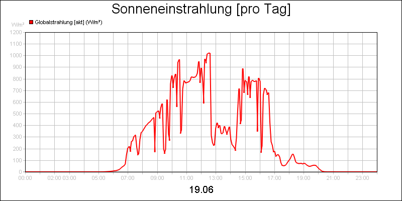 line diagram