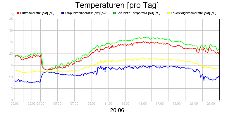 line diagram