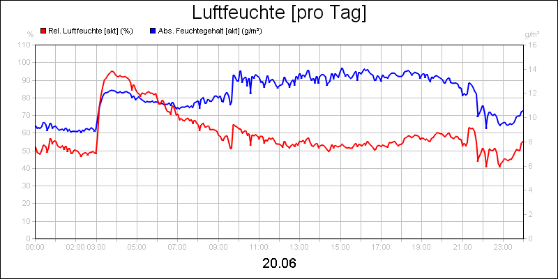 line diagram