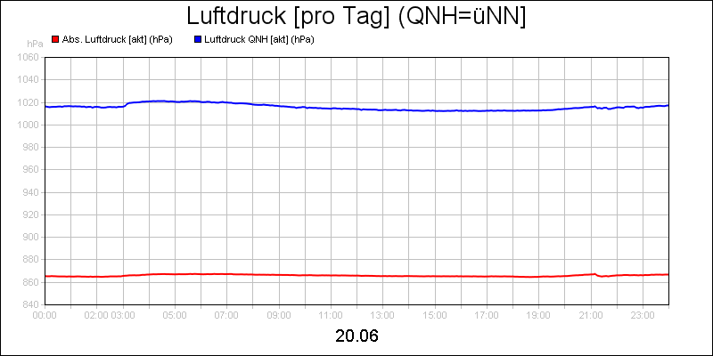line diagram