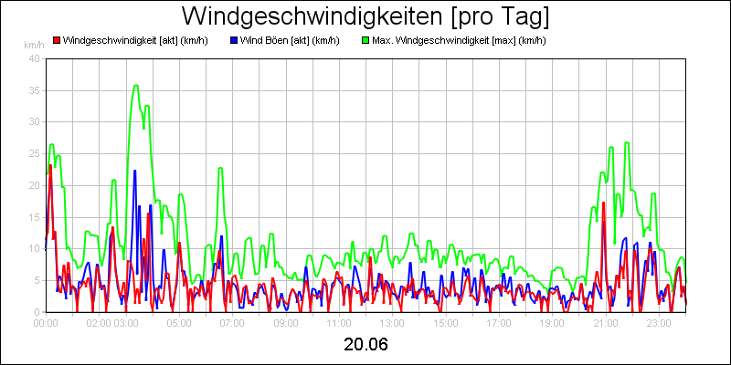 line diagram