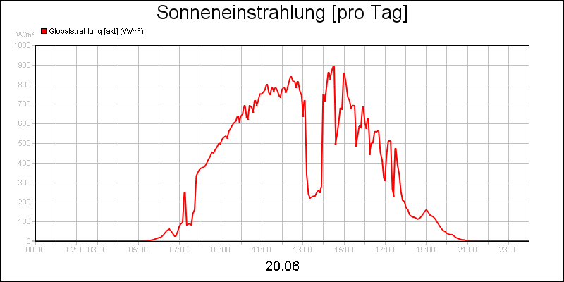 line diagram