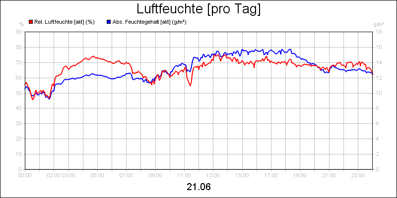 line diagram
