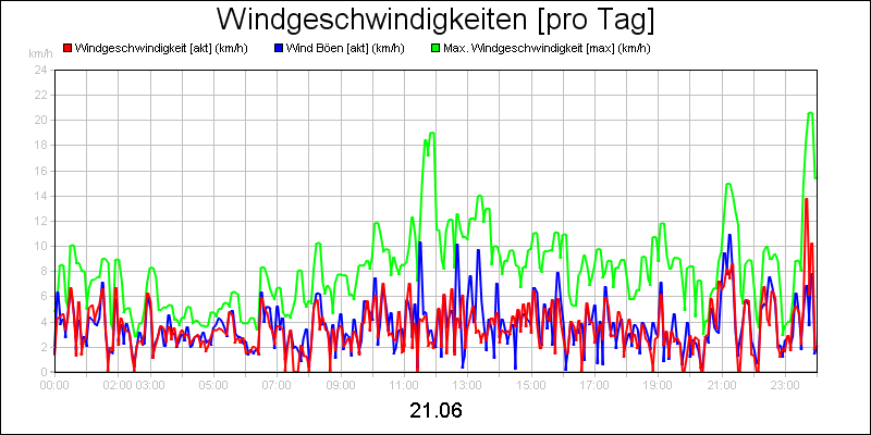 line diagram