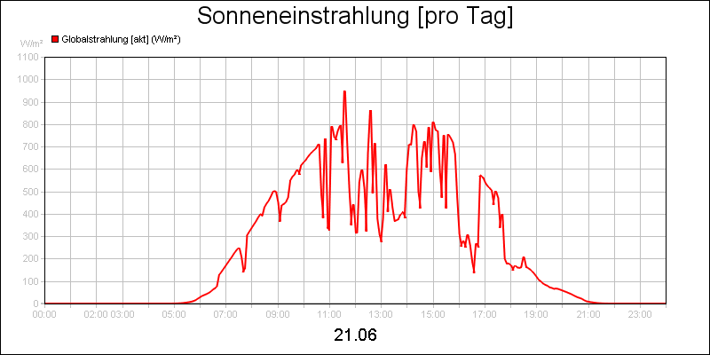 line diagram