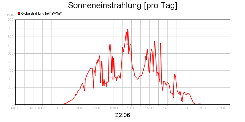 line diagram