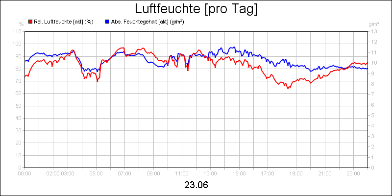 line diagram