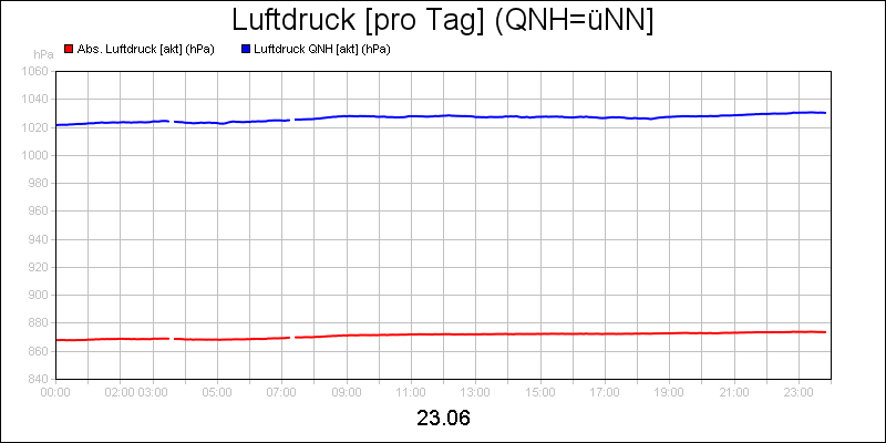 line diagram