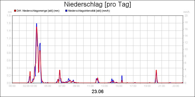 line diagram