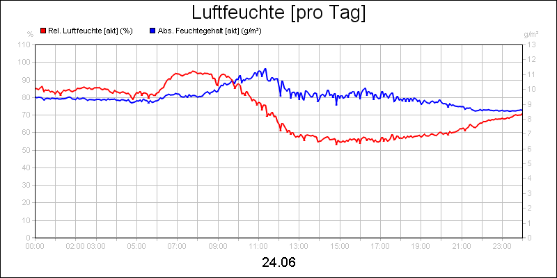 line diagram