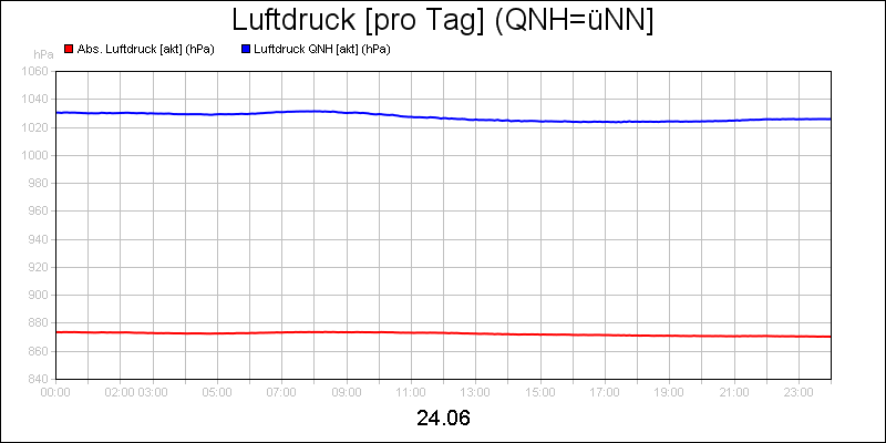line diagram