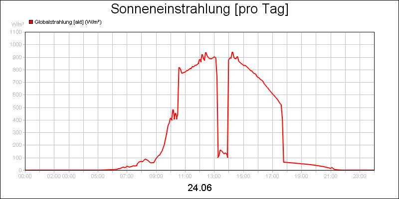 line diagram