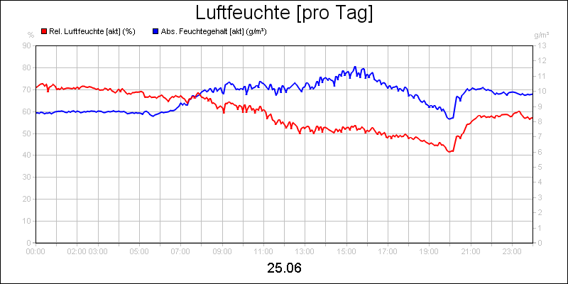 line diagram