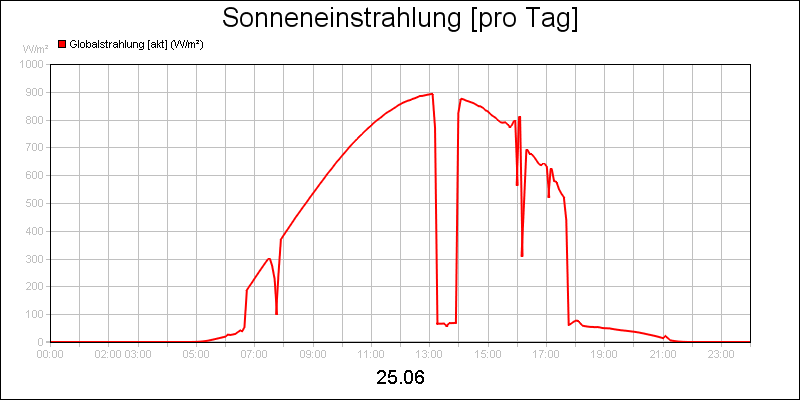 line diagram