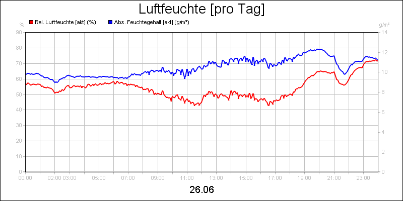line diagram
