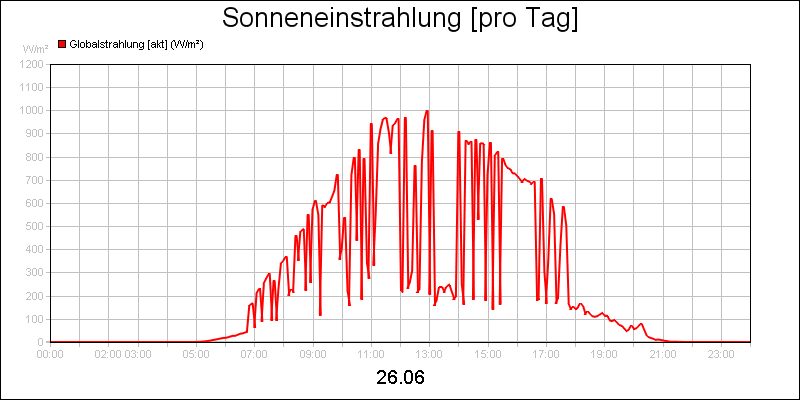 line diagram