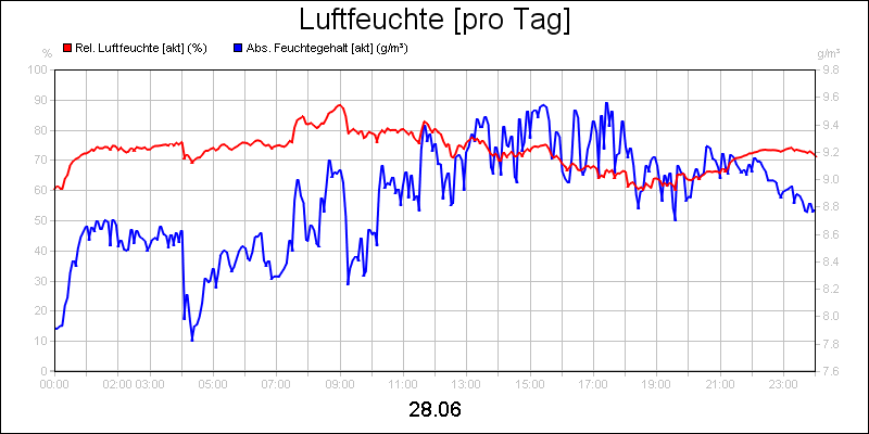line diagram