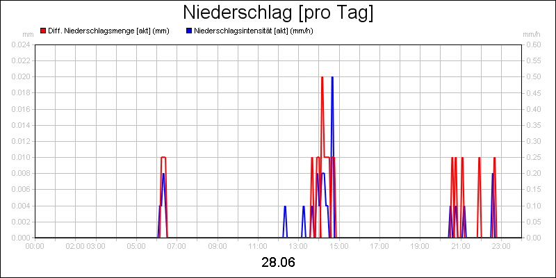 line diagram