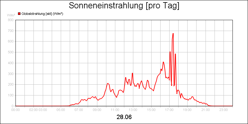 line diagram