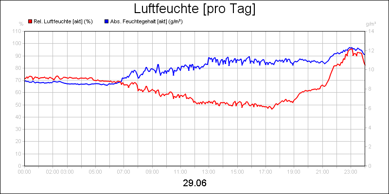 line diagram