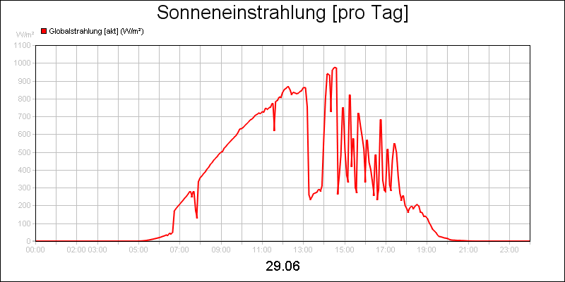 line diagram