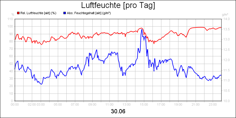 line diagram