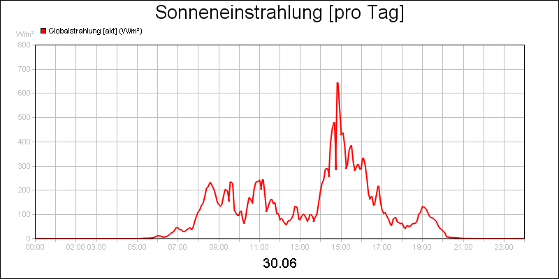 line diagram