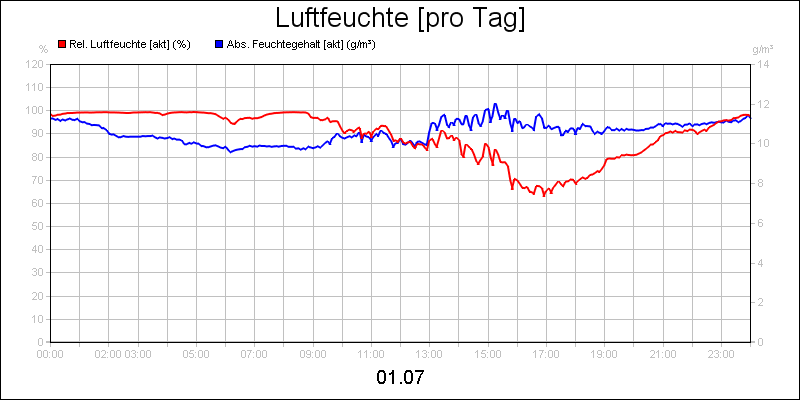 line diagram