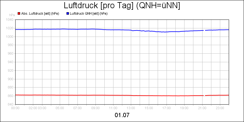line diagram