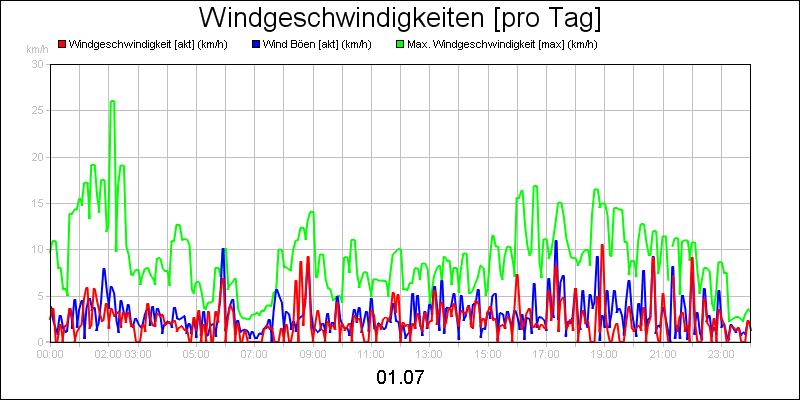 line diagram