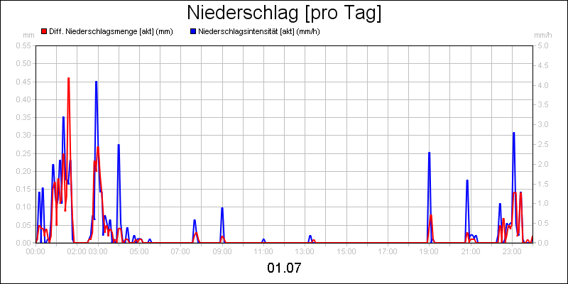 line diagram