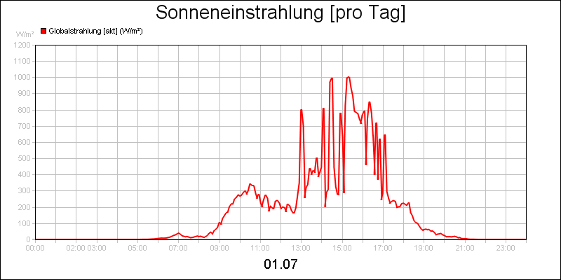 line diagram