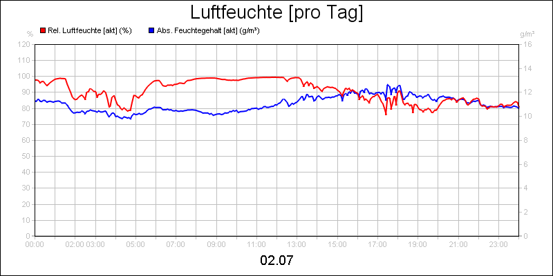 line diagram
