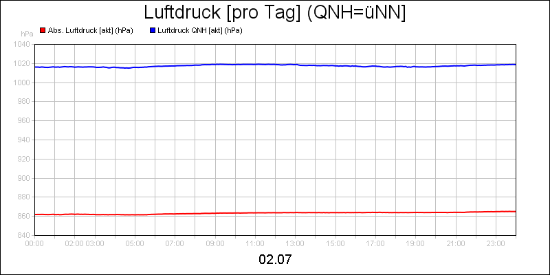 line diagram