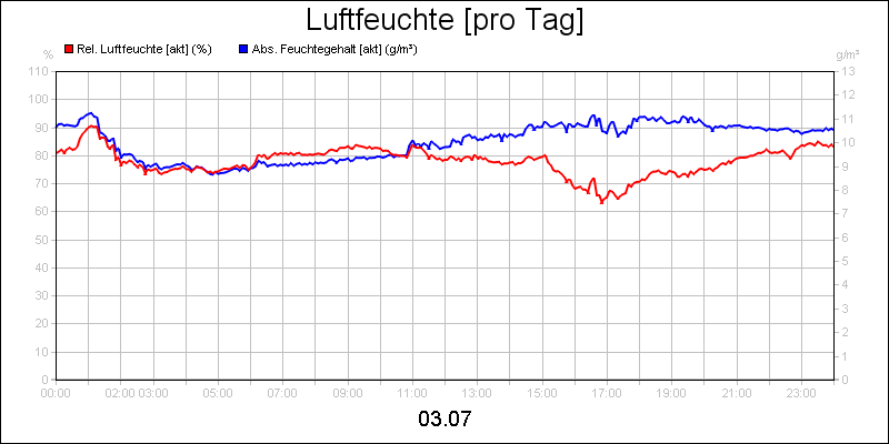 line diagram