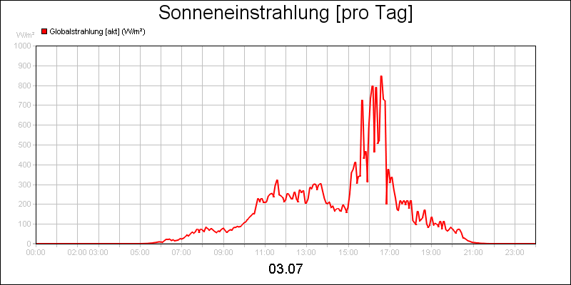 line diagram
