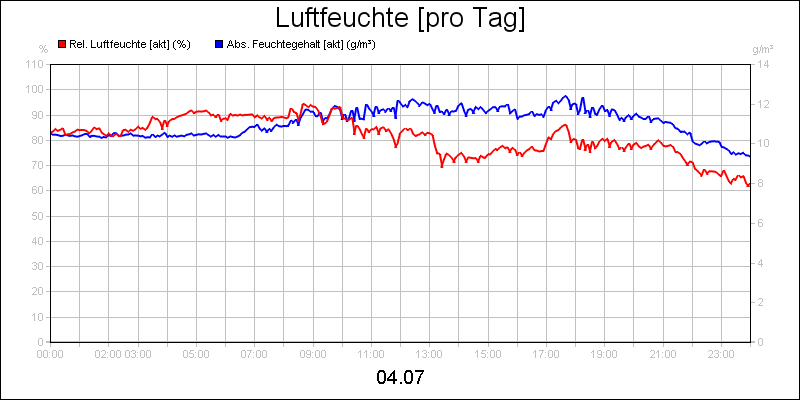 line diagram