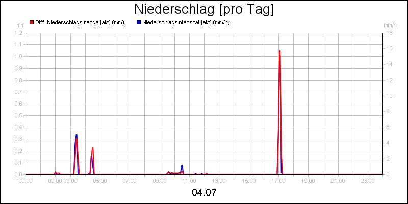 line diagram